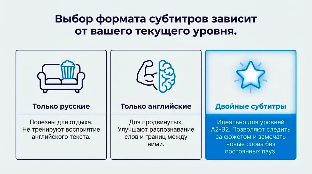 Инфографика: выбор формата субтитров (только русские, только английские, двойные субтитры) для изучения английского на разных уровнях. Рекомендации для отдыха, продвинутых и уровней А2–В2.